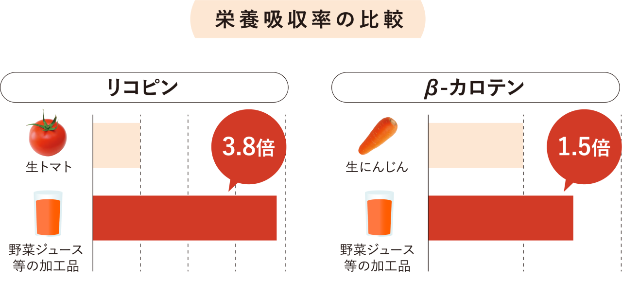 栄養吸収率の比較(生トマト・野菜ジュースなどの加工品) リコピン 生トマトの3.8倍 ／ β-カロテン 生にんじんの1.5倍