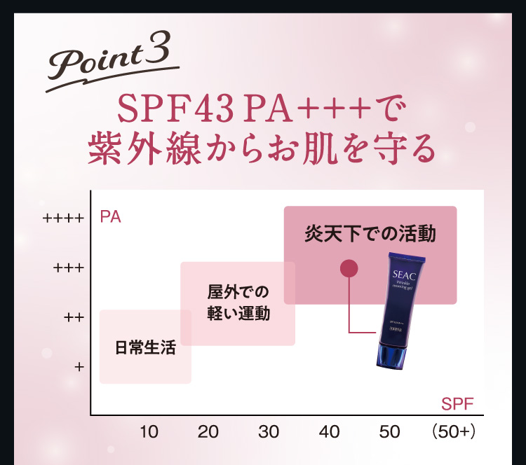 point3 SPF43 PA+++で紫外線からお肌を守る